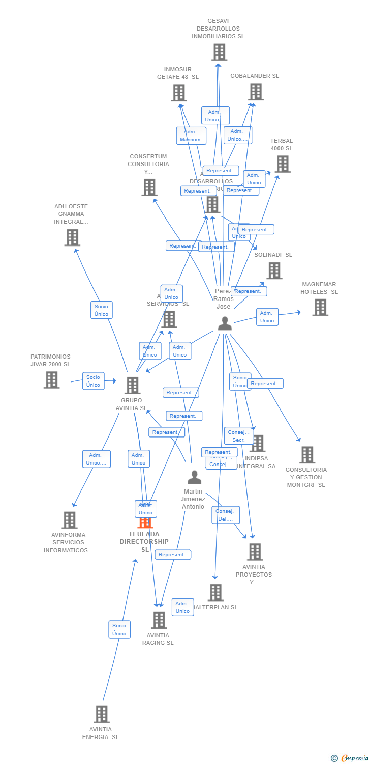 Vinculaciones societarias de TEULADA DIRECTORSHIP SL