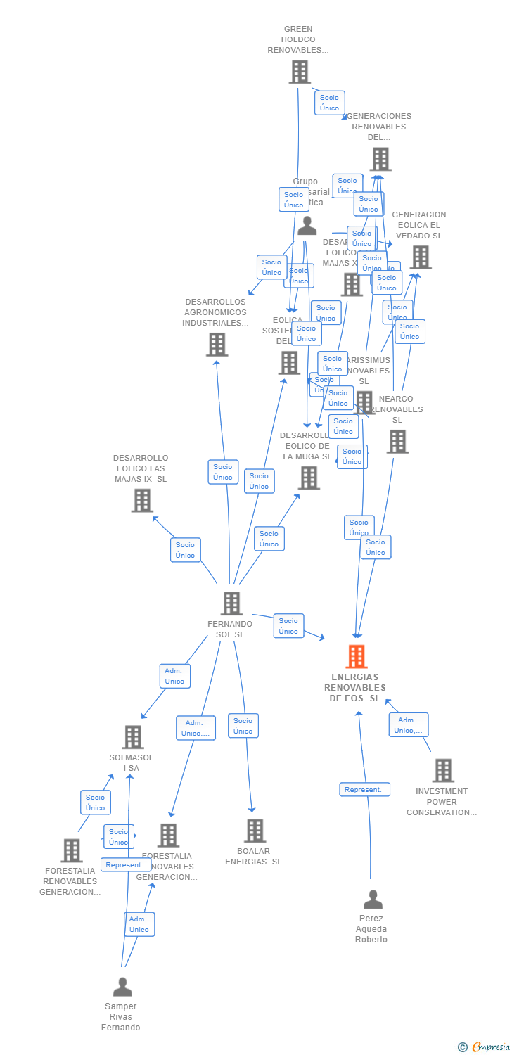 Vinculaciones societarias de ENERGIAS RENOVABLES DE EOS SL