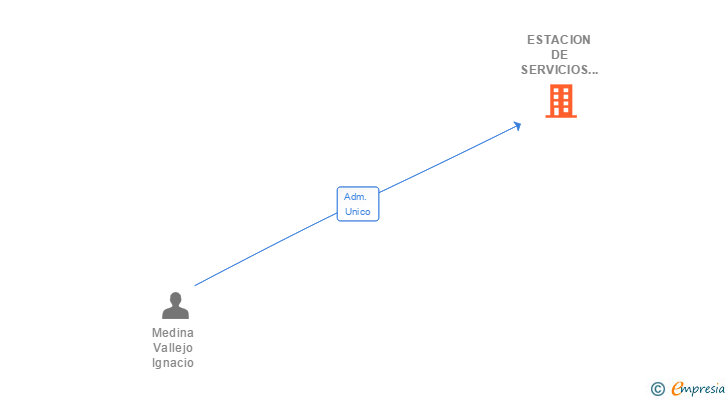 Vinculaciones societarias de ESTACION DE SERVICIOS HONTANILLA SL