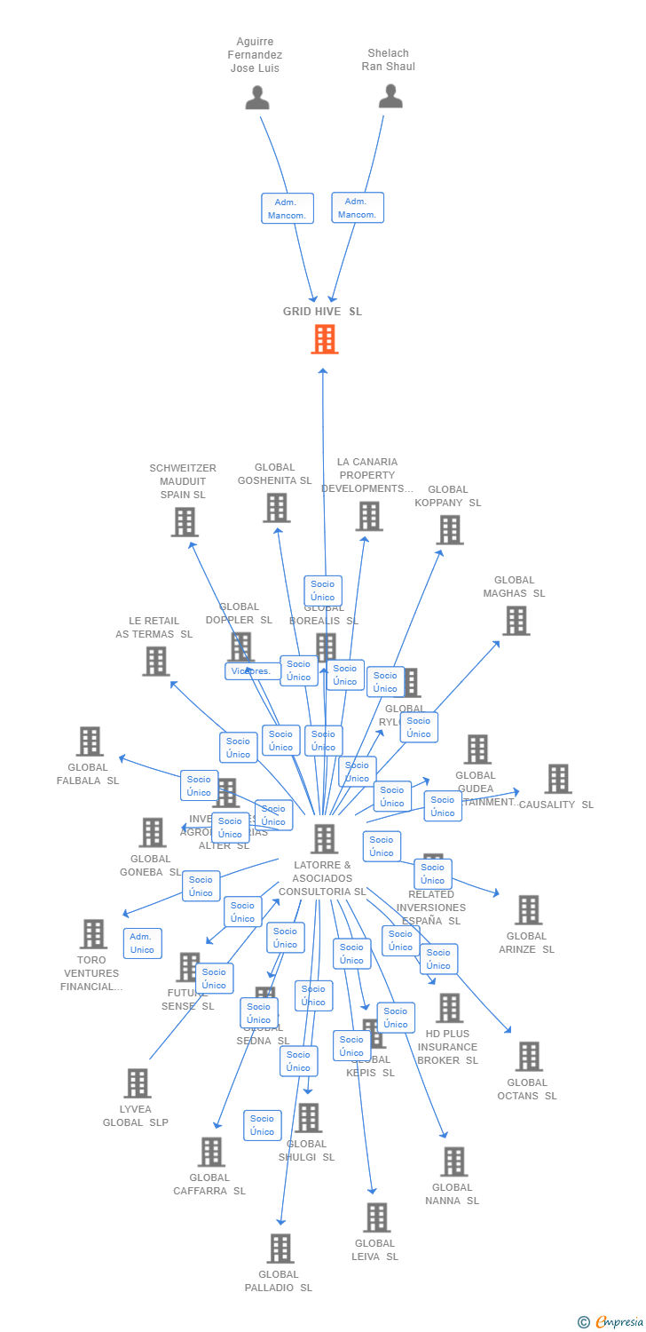 Vinculaciones societarias de GRID HIVE SL