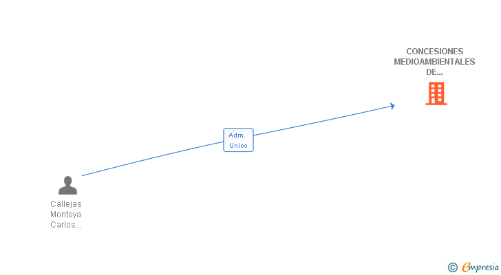Vinculaciones societarias de CONCESIONES MEDIOAMBIENTALES DE CASTILLA LA MANCHA SA