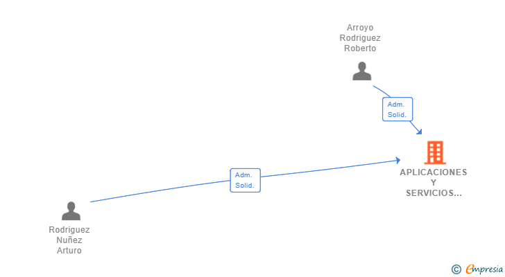 Vinculaciones societarias de APLICACIONES Y SERVICIOS TARIMAS MULTITONOS SL