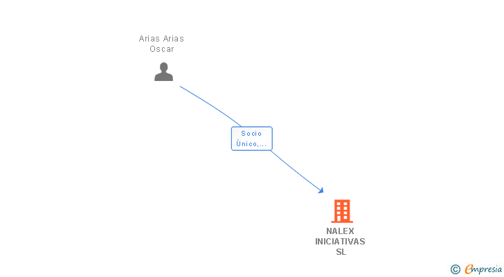Vinculaciones societarias de NALEX INICIATIVAS SL
