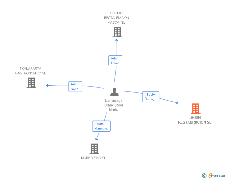 Vinculaciones societarias de LAGUN RESTAURACION SL