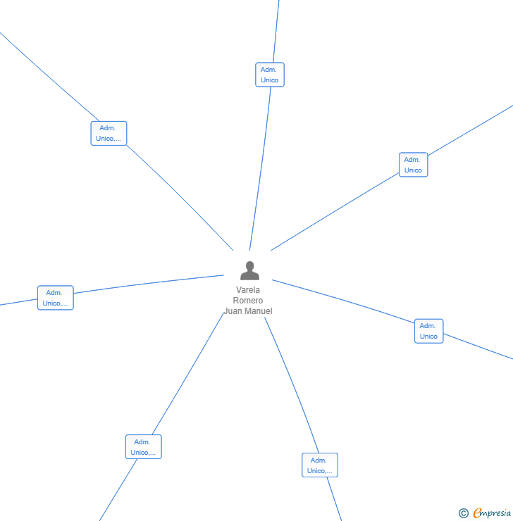 Vinculaciones societarias de PROMOCIONES HILARION ESLAVA SL
