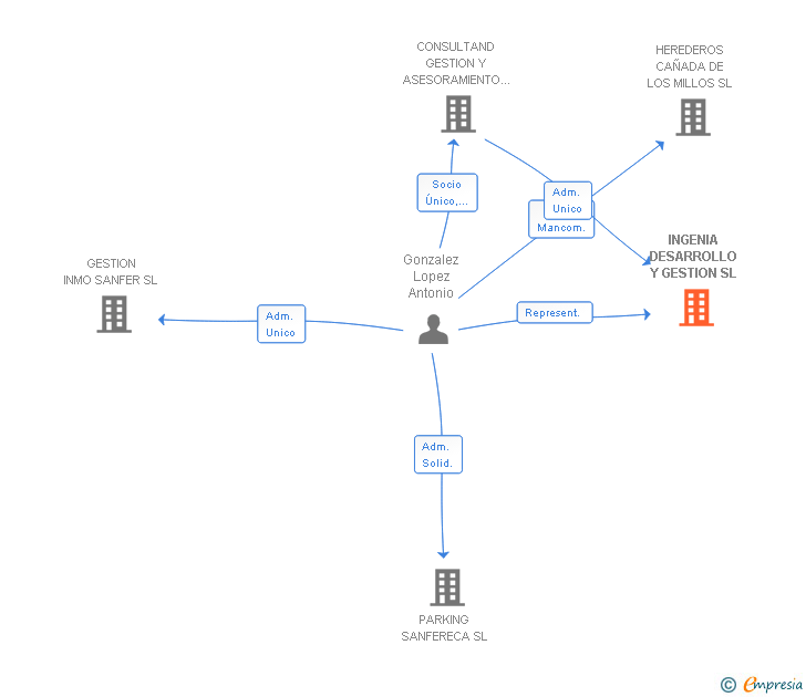 Vinculaciones societarias de INGENIA DESARROLLO Y GESTION SL