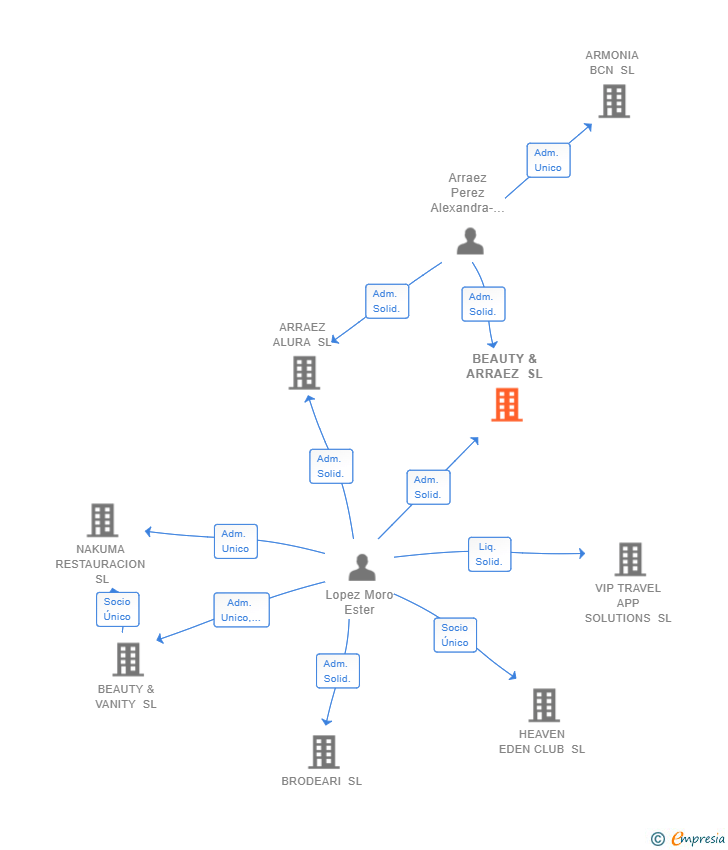 Vinculaciones societarias de BEAUTY & ARRAEZ SL