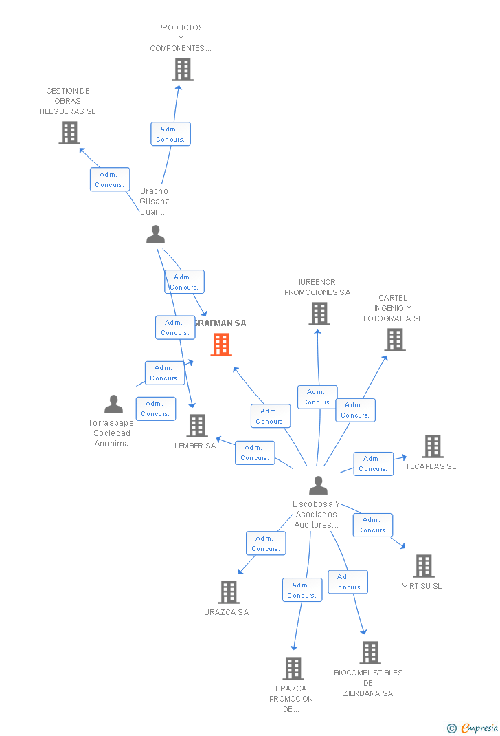 Vinculaciones societarias de GRAFMAN SA