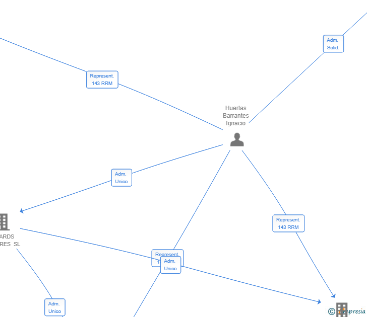 Vinculaciones societarias de 4 PUSHERS CAMINO PLUS SL