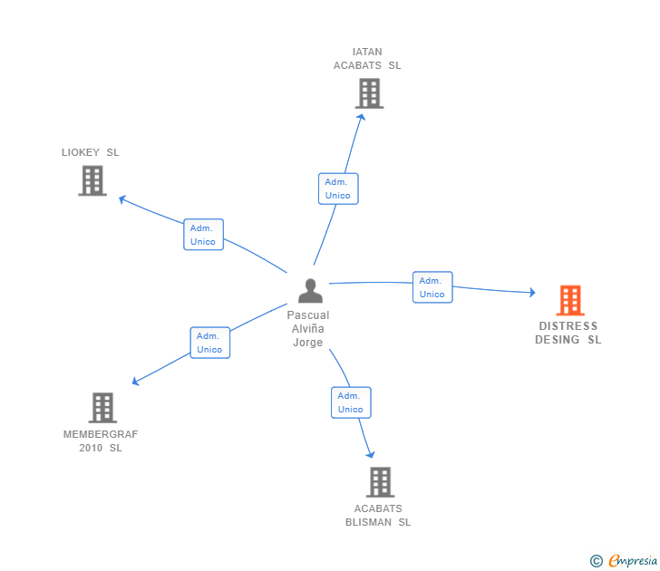 Vinculaciones societarias de DISTRESS DESING SL