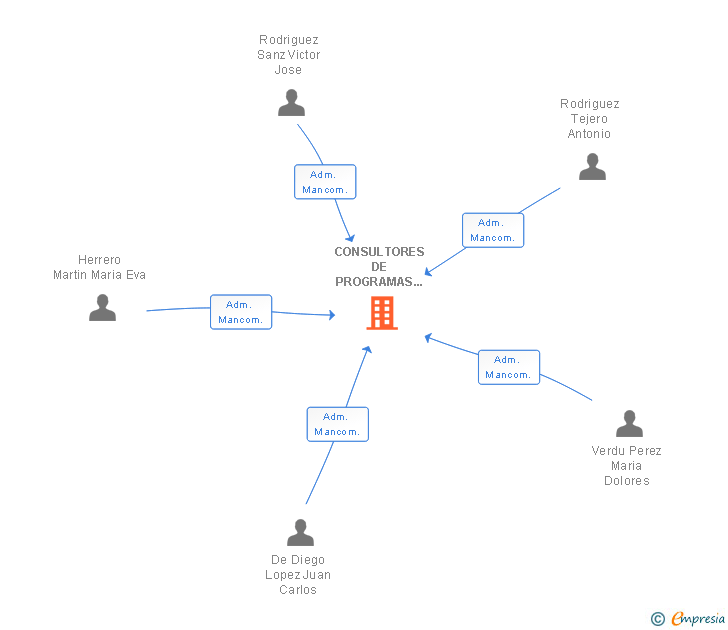 Vinculaciones societarias de CONSULTORES DE PROGRAMAS INFORMATICOS Y SOLUCIONES SLL