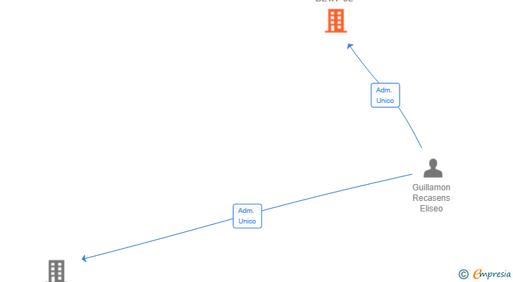 Vinculaciones societarias de KAIROS BETA SL