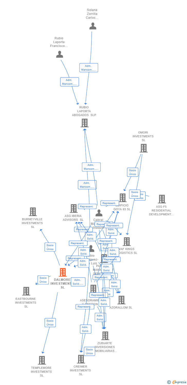 Vinculaciones societarias de DALMORE INVESTMENTS SL