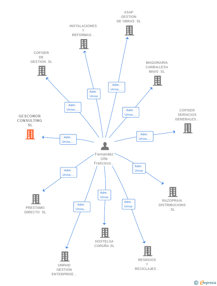 Vinculaciones societarias de GESCONOR CONSULTING SL