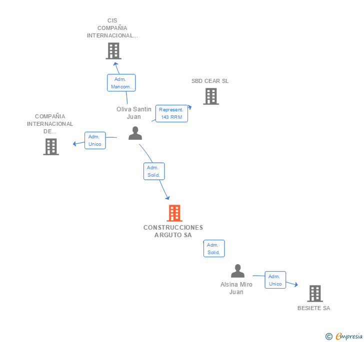 Vinculaciones societarias de CONSTRUCCIONES ARGUTO SA