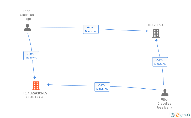 Vinculaciones societarias de REALIZACIONES CLARIBO SL