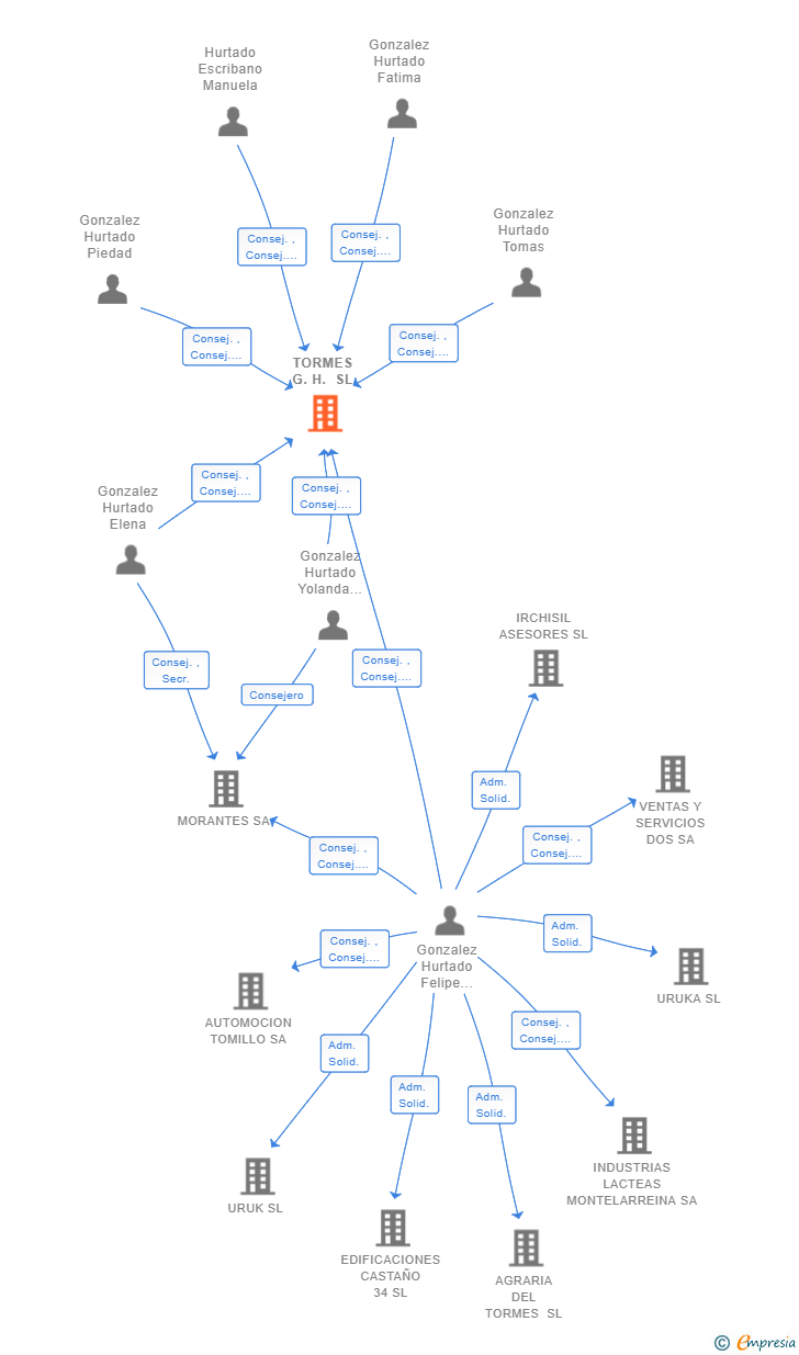 Vinculaciones societarias de TORMES G.H. SL