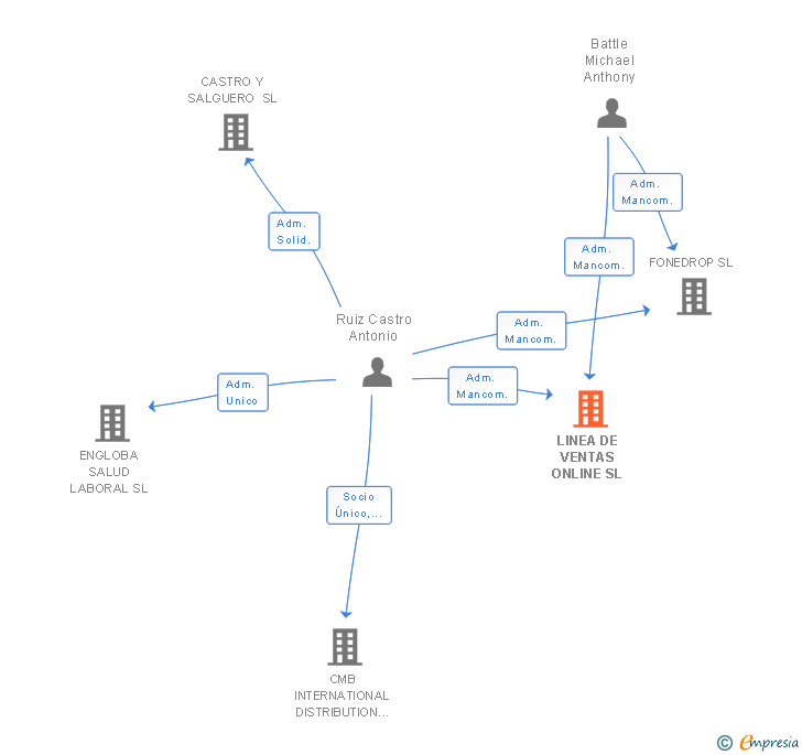 Vinculaciones societarias de LINEA DE VENTAS ONLINE SL