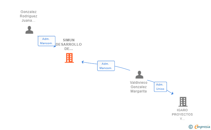 Vinculaciones societarias de SIMUN DESARROLLO DE SERVICIOS Y PROYECTOS SL