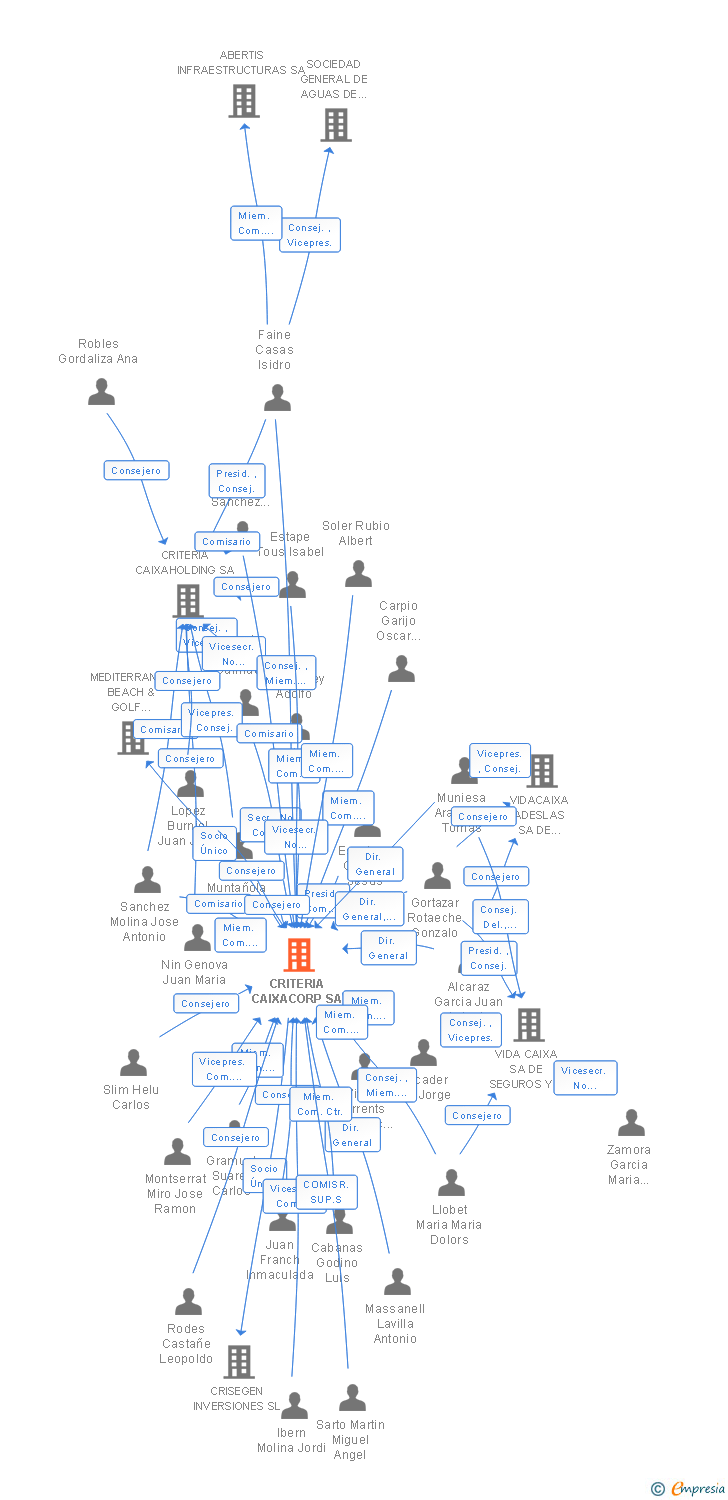 Vinculaciones societarias de CRITERIA CAIXACORP SA