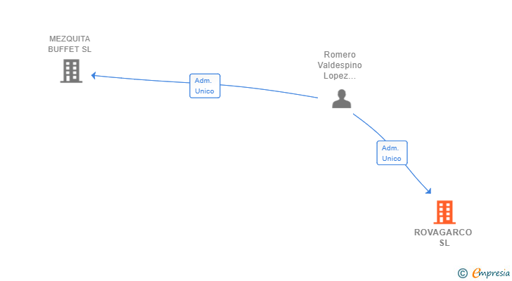 Vinculaciones societarias de ROVAGARCO SL