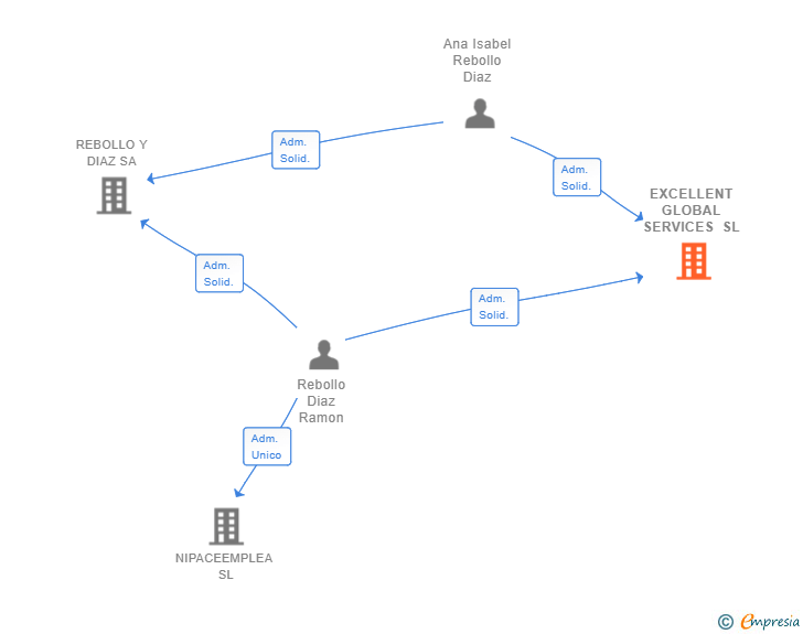 Vinculaciones societarias de EXCELLENT GLOBAL SERVICES SL