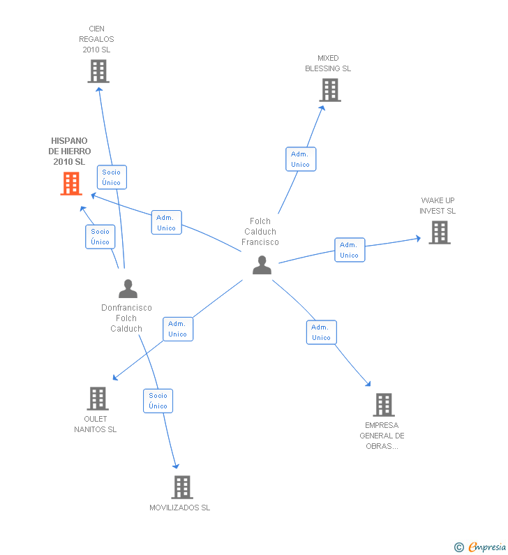 Vinculaciones societarias de HISPANO DE HIERRO 2010 SL