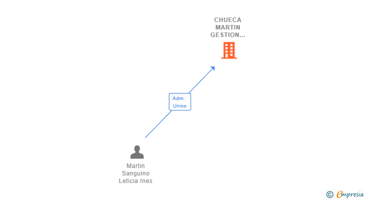 Vinculaciones societarias de CHUECA MARTIN GESTION BANCA SL