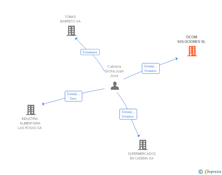 Vinculaciones societarias de TICOM SOLUCIONES SL