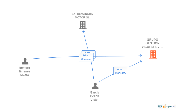 Vinculaciones societarias de GRUPO GESTION VICALSERVI SL