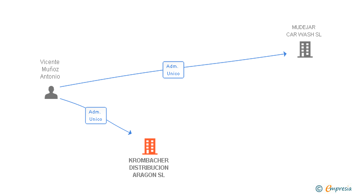 Vinculaciones societarias de KROMBACHER DISTRIBUCION ARAGON SL