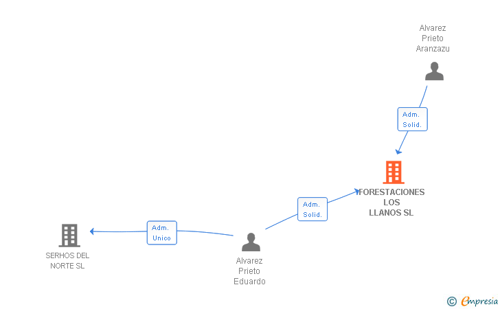 Vinculaciones societarias de FORESTACIONES LOS LLANOS SL