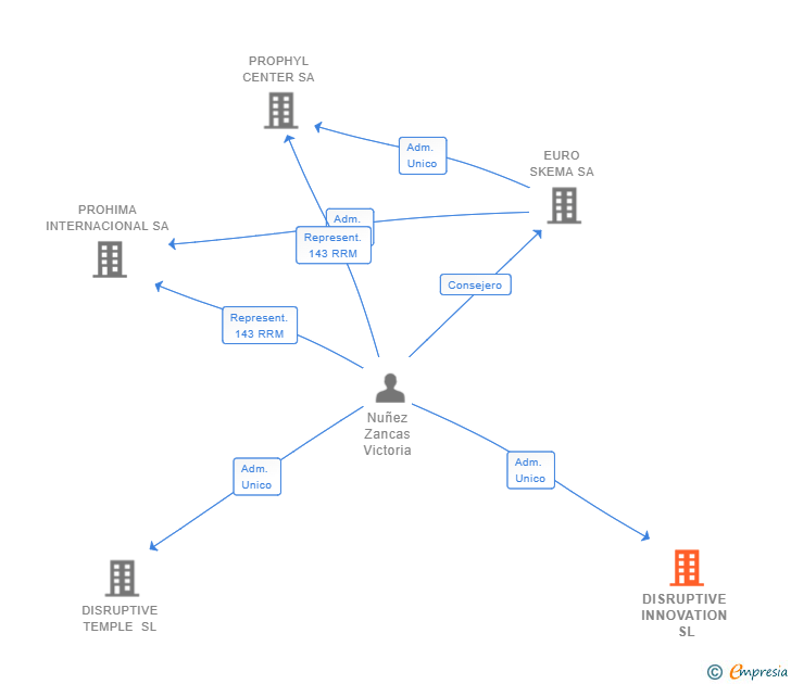 Vinculaciones societarias de DISRUPTIVE INNOVATION SL