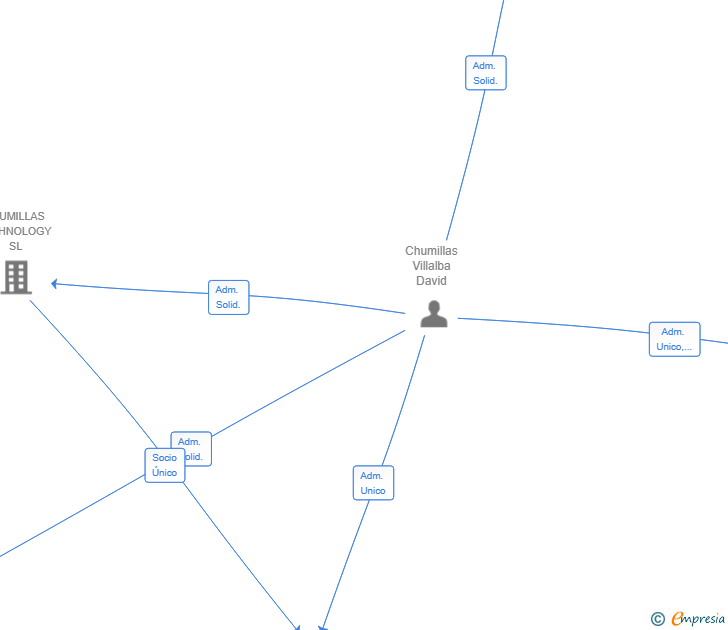 Vinculaciones societarias de DBM CORE SL