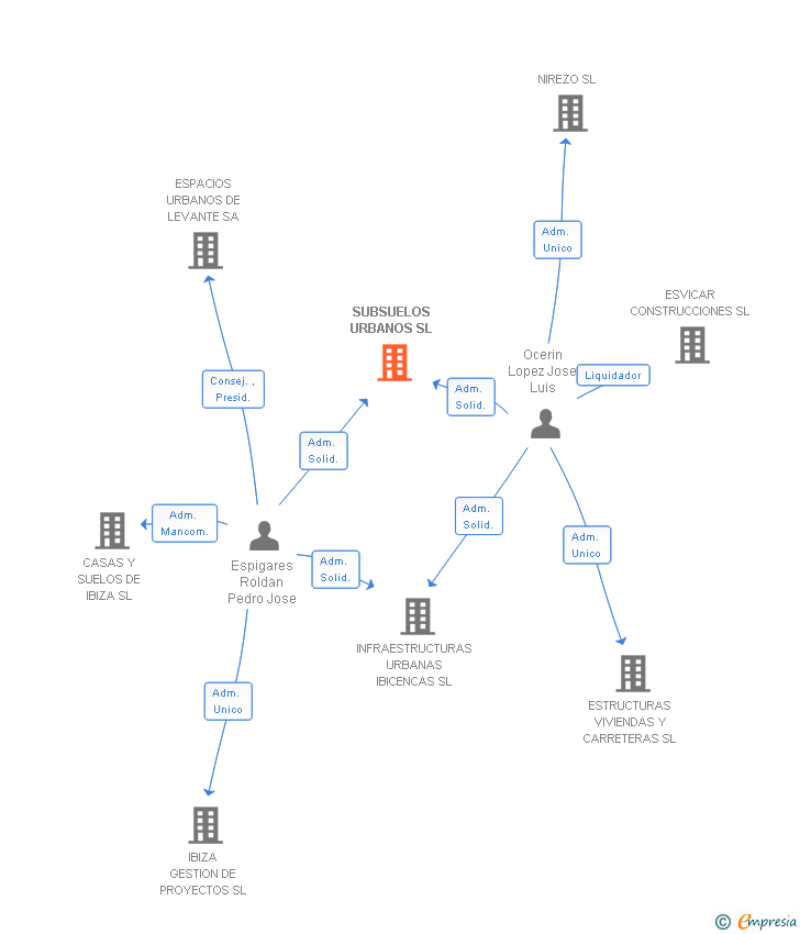 Vinculaciones societarias de SUBSUELOS URBANOS SL