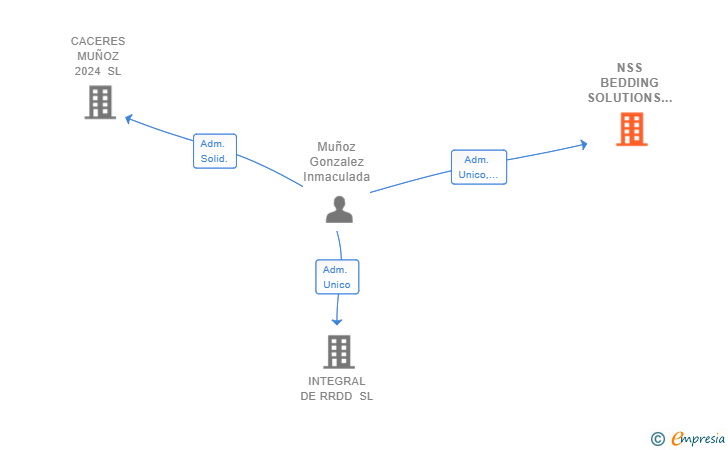 Vinculaciones societarias de NSS BEDDING SOLUTIONS SL