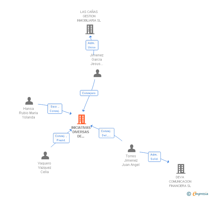 Vinculaciones societarias de INICIATIVAS DIVERSAS DE DESARROLLO SOCIAL SL
