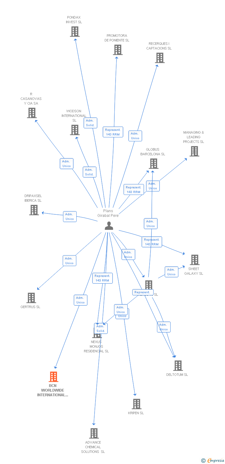 Vinculaciones societarias de BCN WORLDWIDE INTERNATIONAL CORPORATE SERVICES SL