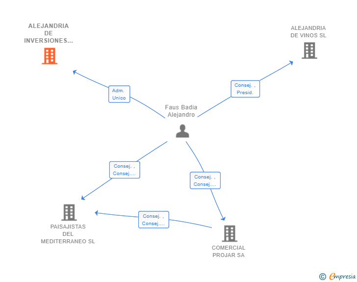 Vinculaciones societarias de ALEJANDRIA DE INVERSIONES E INMUEBLES SL