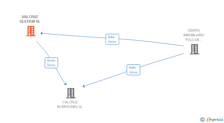 Vinculaciones societarias de VALCRUZ GESTION SL