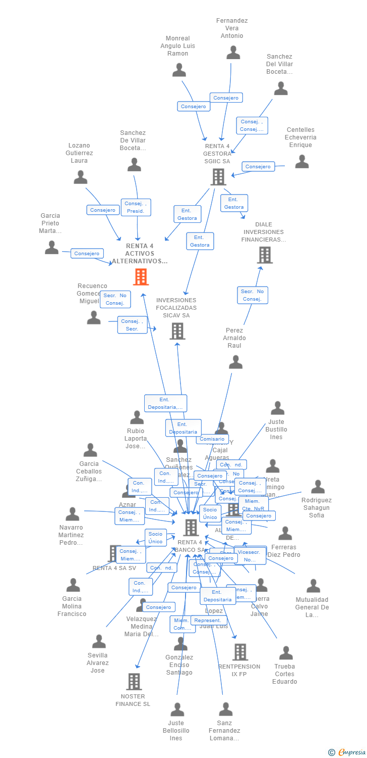 Vinculaciones societarias de RENTA 4 ACTIVOS ALTERNATIVOS 4 SCR SA