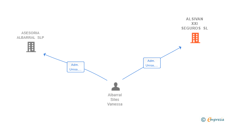 Vinculaciones societarias de ALSIVAN XXI SEGUROS SL