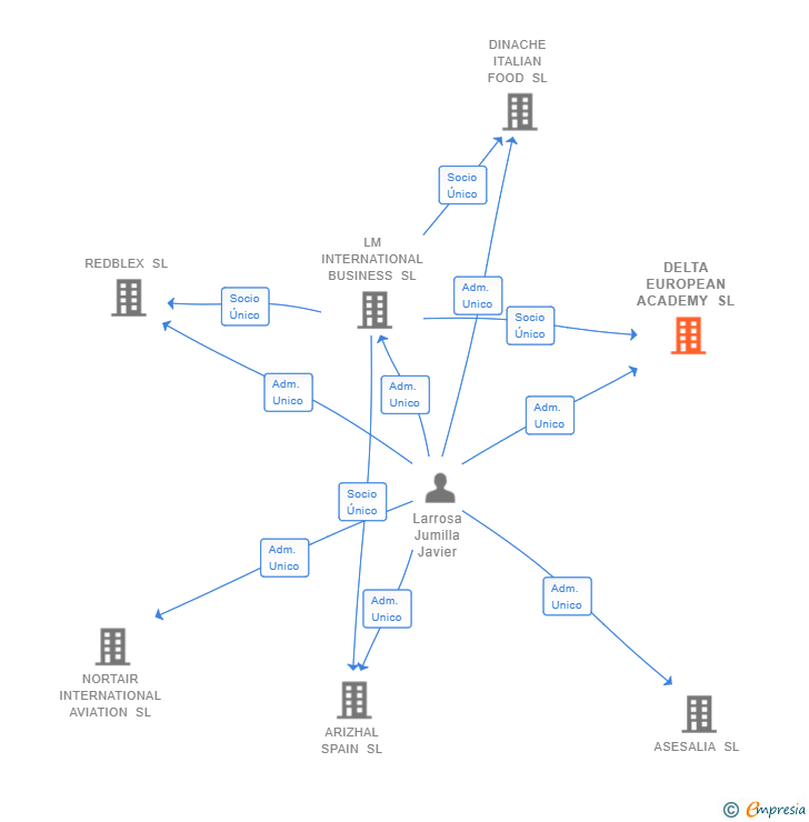 Vinculaciones societarias de DELTA EUROPEAN ACADEMY SL