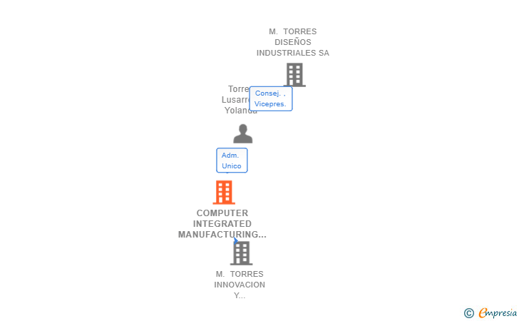 Vinculaciones societarias de COMPUTER INTEGRATED MANUFACTURING SYSTEMS SA