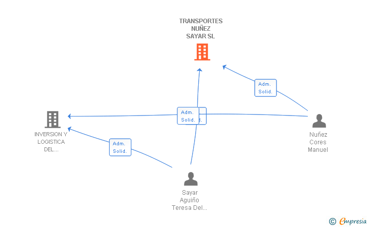 Vinculaciones societarias de TRANSPORTES NUÑEZ SAYAR SL