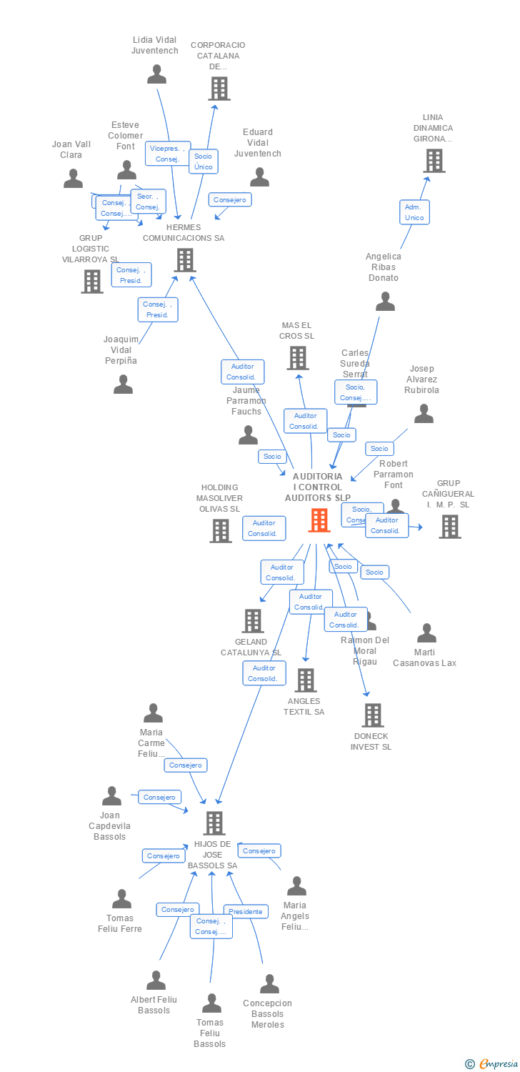 Vinculaciones societarias de AUDITORIA I CONTROL AUDITORS SLP