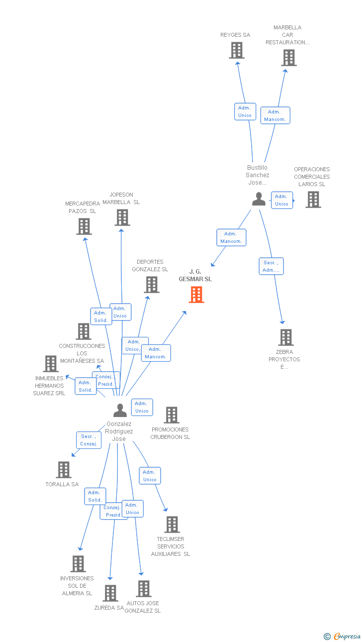 Vinculaciones societarias de J.G. GESMAR SL