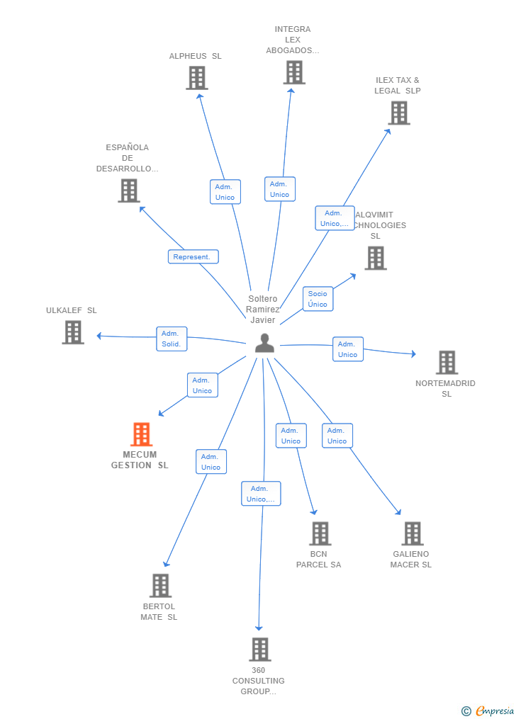 Vinculaciones societarias de MECUM GESTION SL