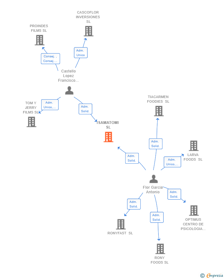 Vinculaciones societarias de ISAMATOMI SL