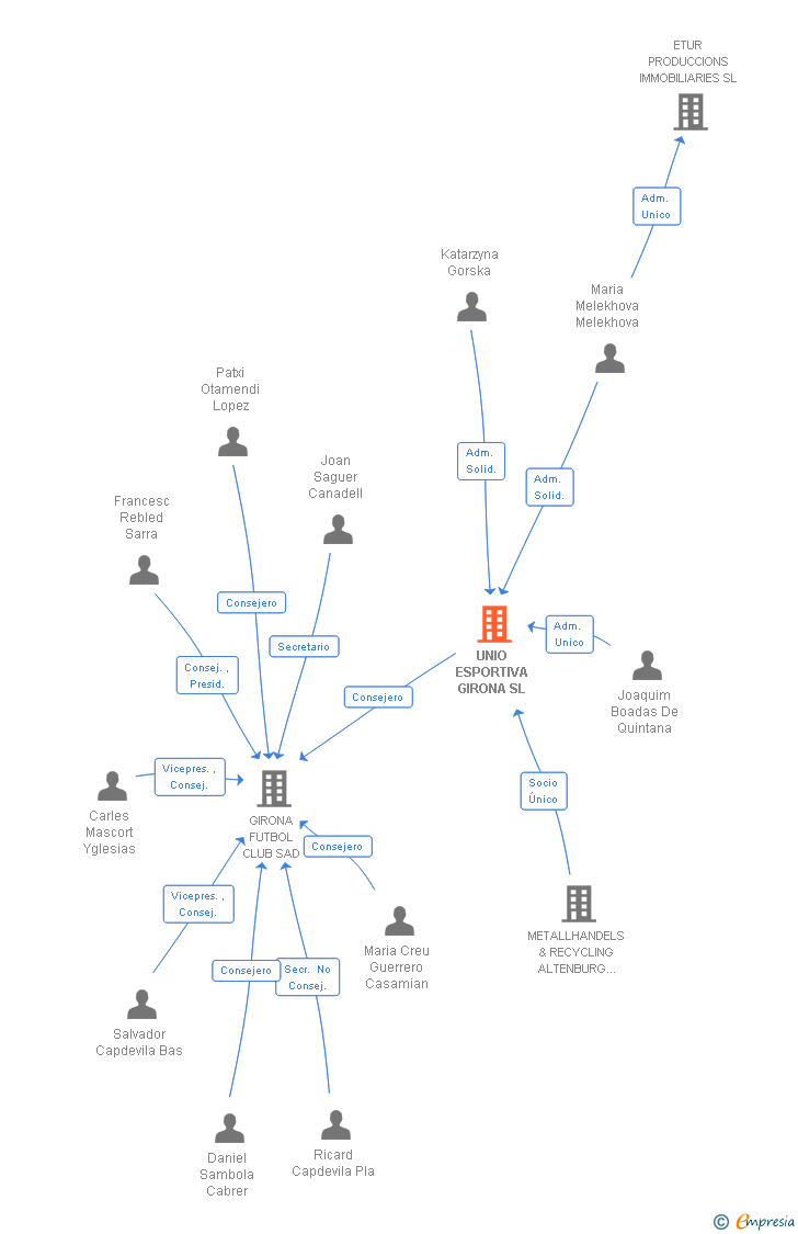 Vinculaciones societarias de UNIO ESPORTIVA GIRONA SL